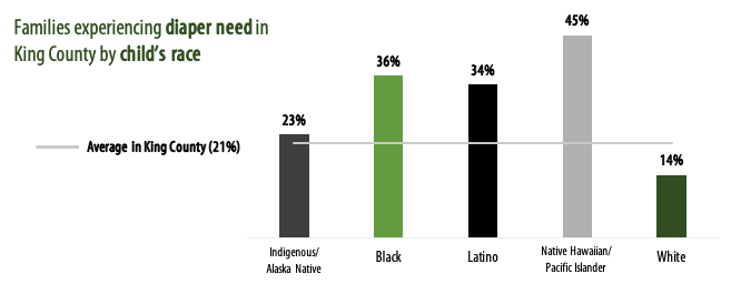 Graph of racial disparties of diaper need in King County.
Description automatically generated